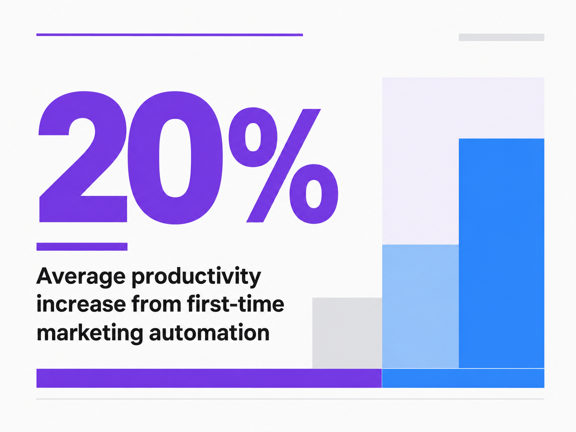 Infographic showing Average productivity increase from first-time marketing automation