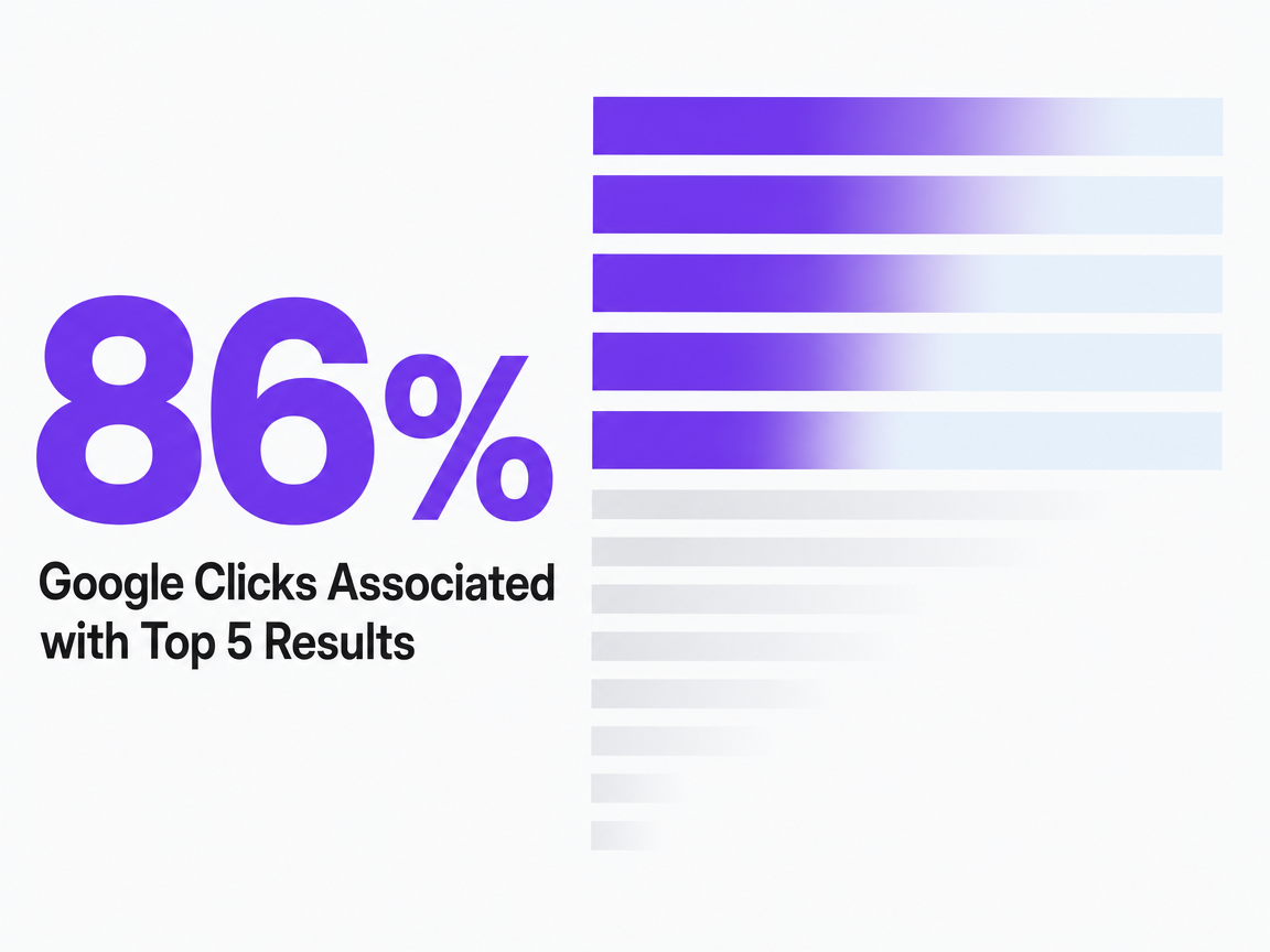 Infographic showing Google Clicks Associated with Top 5 Results