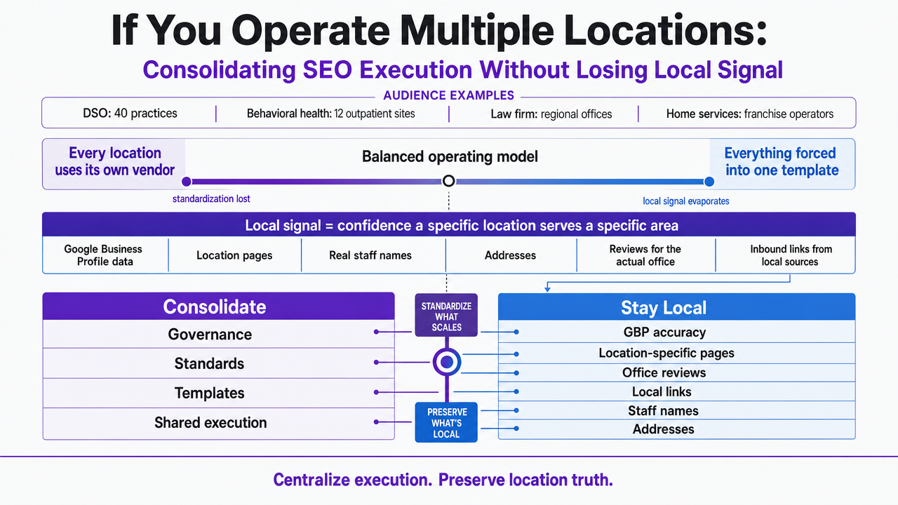 Visualize the centralize-vs-local operating model comparison from the section's table, showing which functions consolidate and which stay close to the location