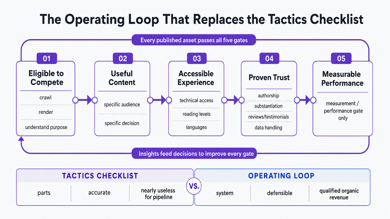 Visualize the five-stage SEO operating loop introduced in this section as a framework diagram showing the parallel gates every published asset must pass through