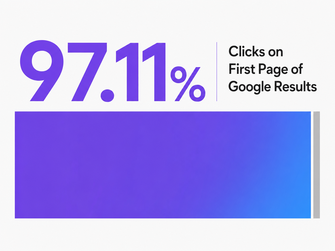 Infographic showing Clicks on First Page of Google Results