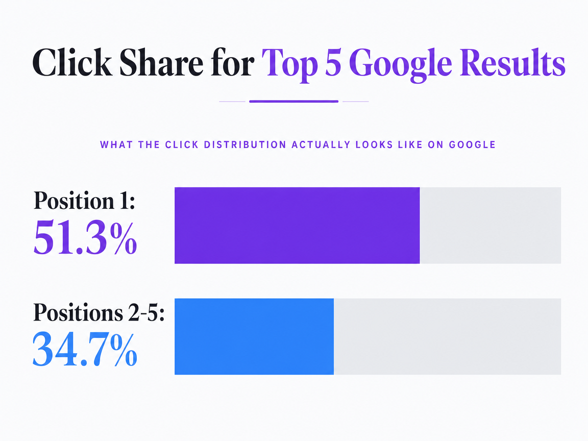 Chart showing Click Share for Top 5 Google Results