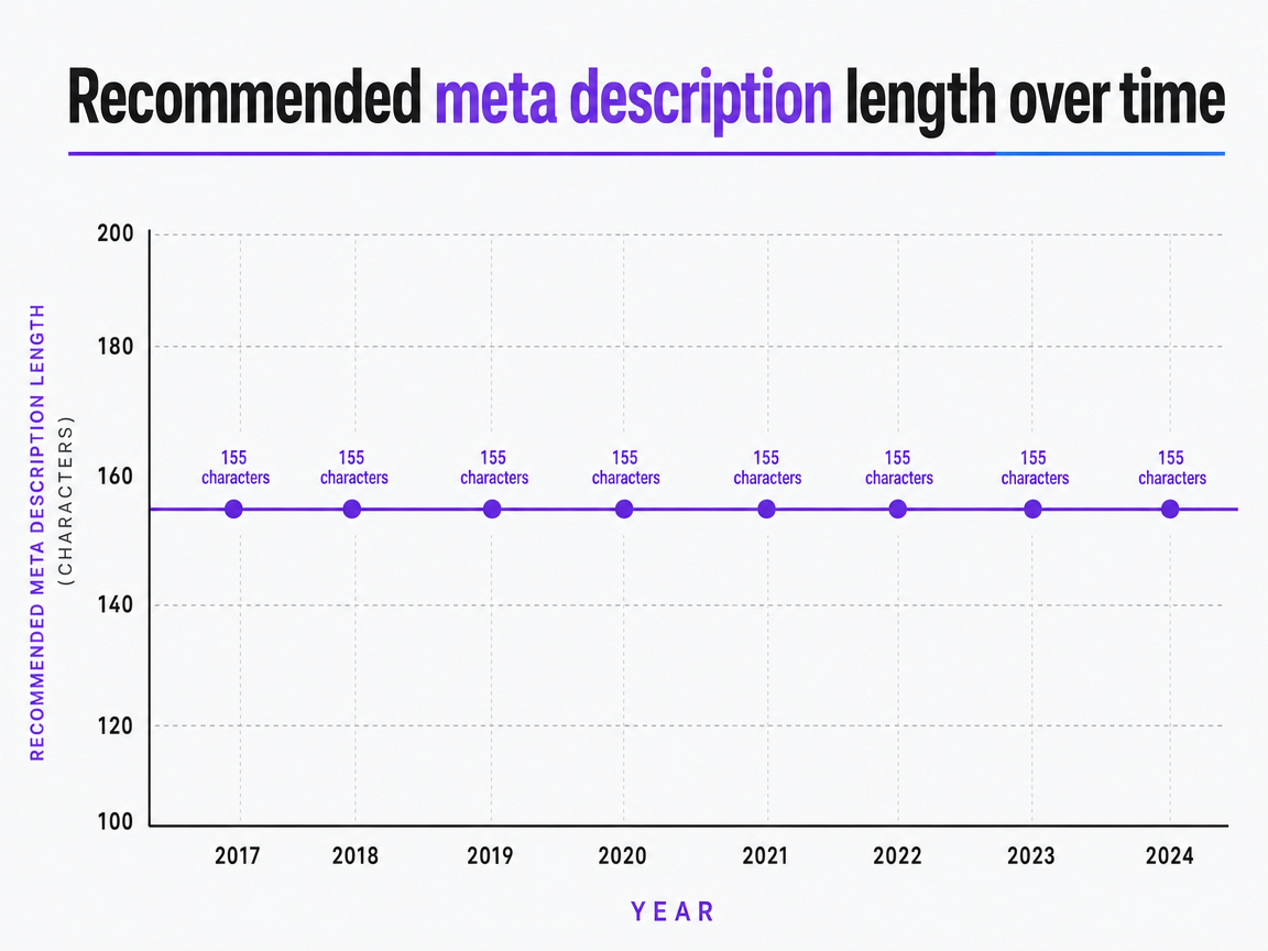 Chart showing Recommended meta description length over time