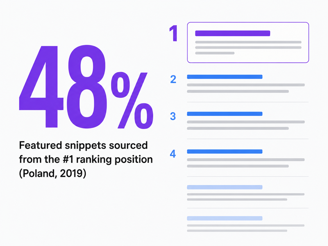Infographic showing Featured snippets sourced from the #1 ranking position (Poland, 2019)