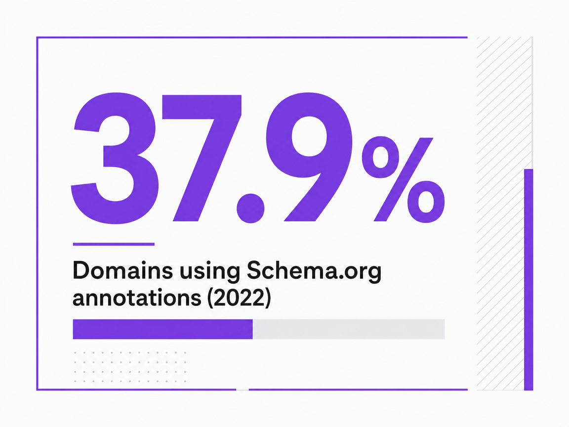 Infographic showing Domains using Schema.org annotations (2022)