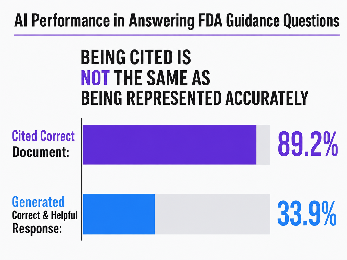 Chart showing AI Performance in Answering FDA Guidance Questions