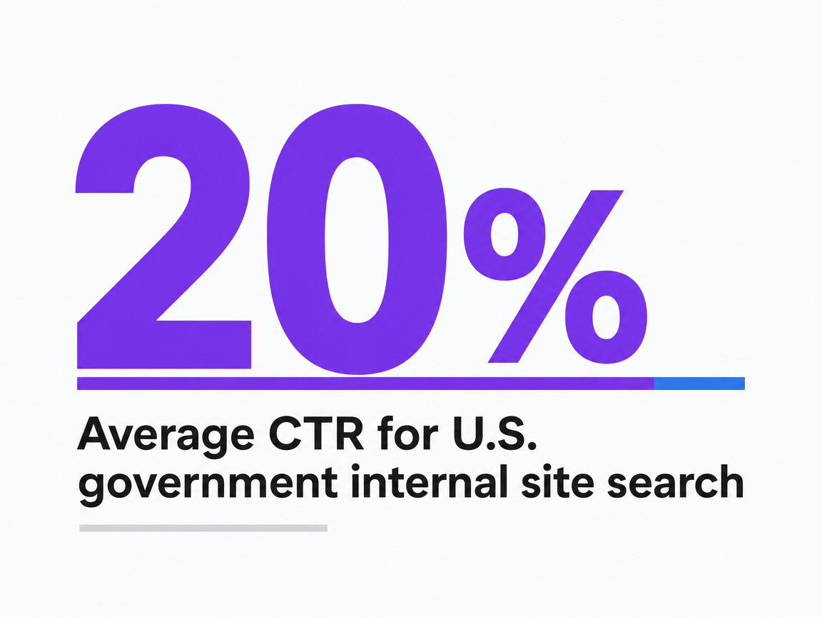 Infographic showing Average CTR for U.S. government internal site search