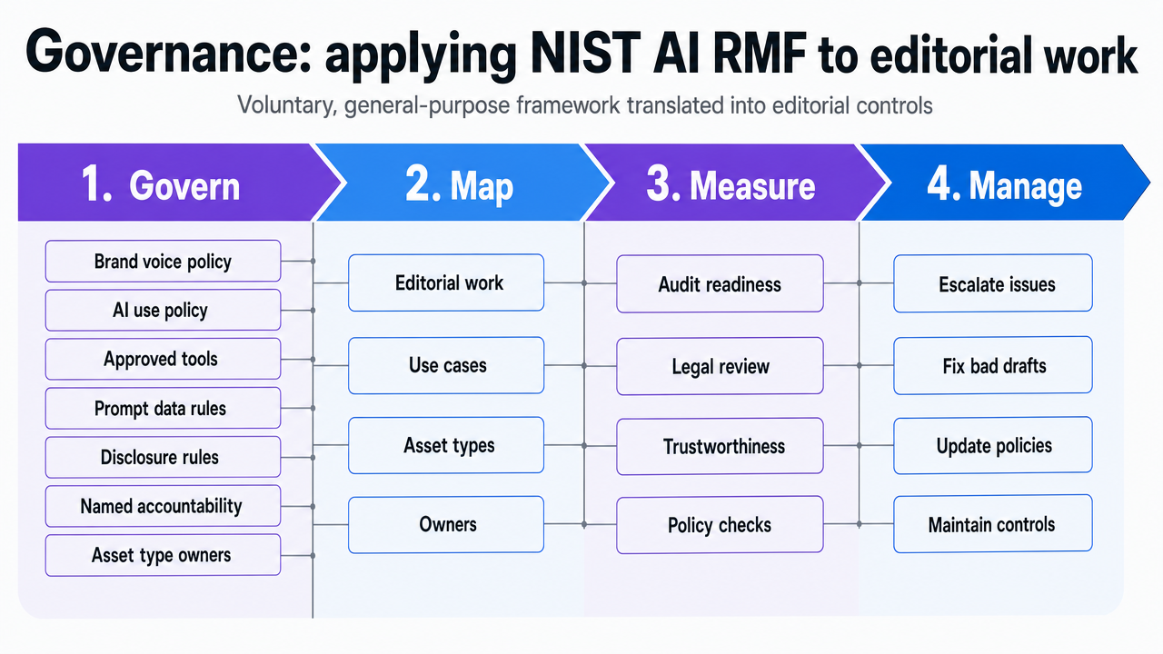 Framework infographic mapping NIST AI RMF's four functions to editorial controls, directly visualizing the section's governance translation