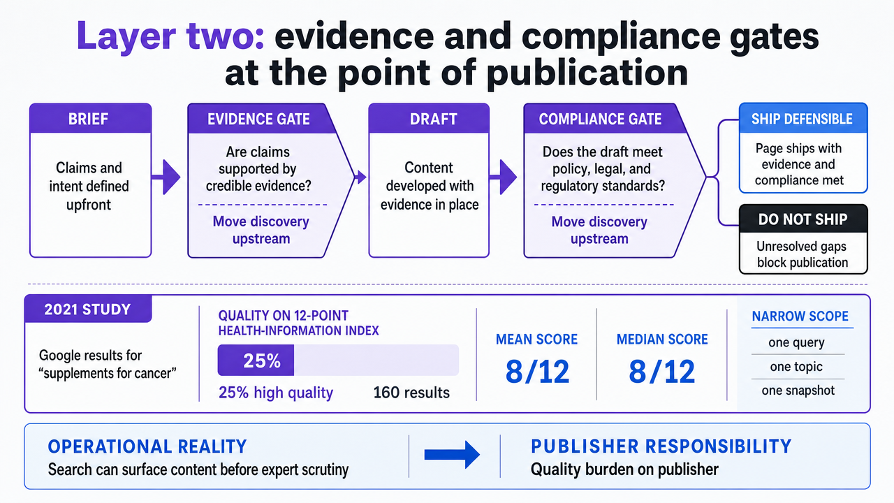 Support the cited 2021 study statistic that only 25% of Google results for 'supplements for cancer' were rated high quality, reinforcing why evidence gates matter