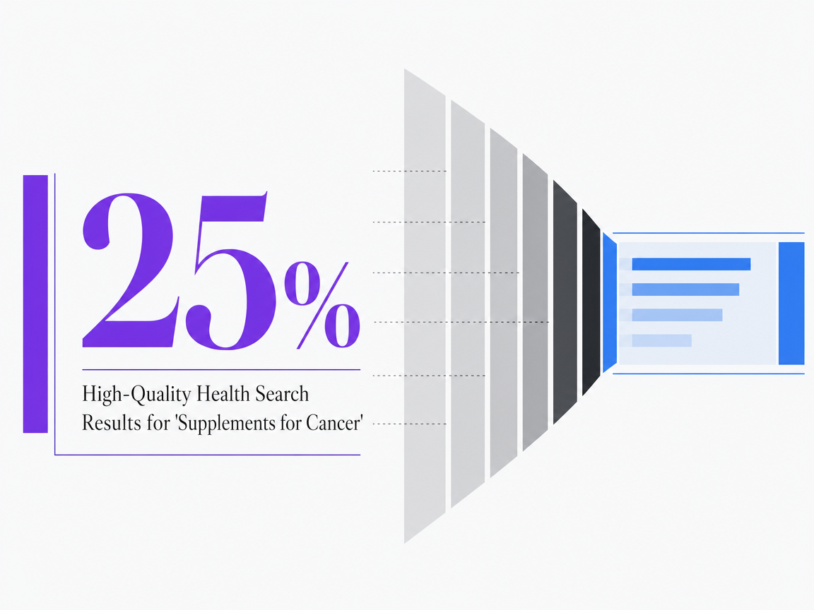 Infographic showing High-Quality Health Search Results for 'Supplements for Cancer'