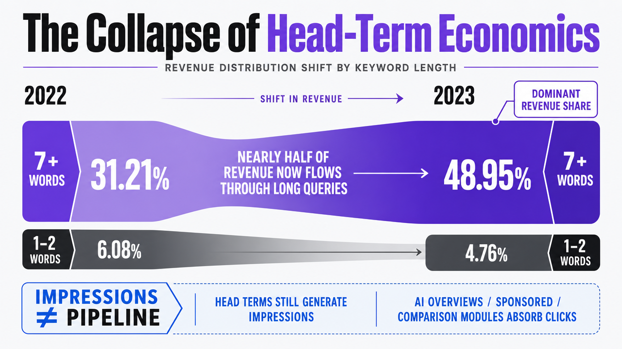 Visualize the shift in revenue distribution by keyword length from 2022 to 2023, directly supporting the section's core claim about long-tail revenue dominance