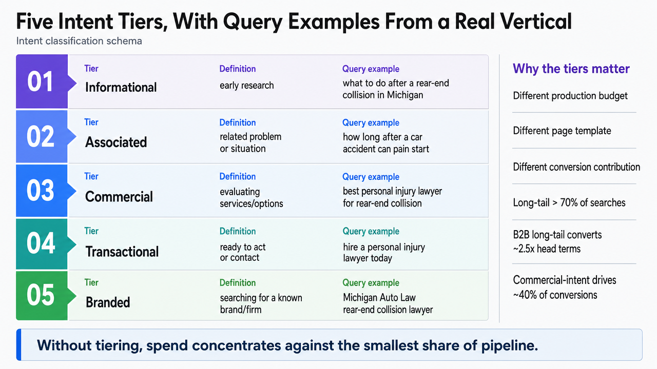 Visualize the five-tier intent classification schema described in the section, showing tier names, definitions, and example queries so writers can apply it
