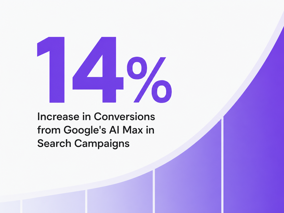 Infographic showing Increase in Conversions from Google's AI Max in Search Campaigns