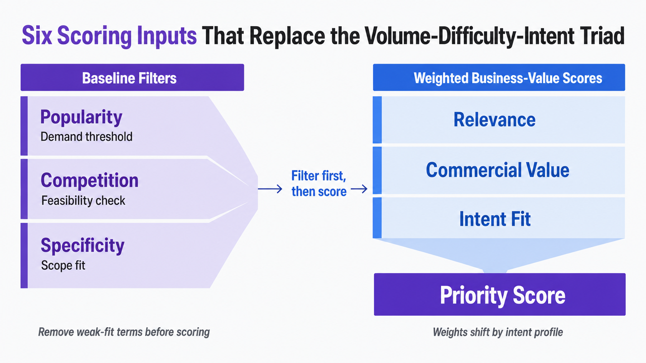 Visualize the six-input scoring framework, distinguishing baseline filters from weighted business-value scores that shift by intent profile, directly supporting the section's core framework