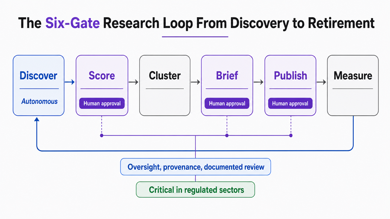 Diagram the six-gate workflow (Discover, Score, Cluster, Brief, Publish, Measure) and mark the three human approval checkpoints, mirroring the section's operating model