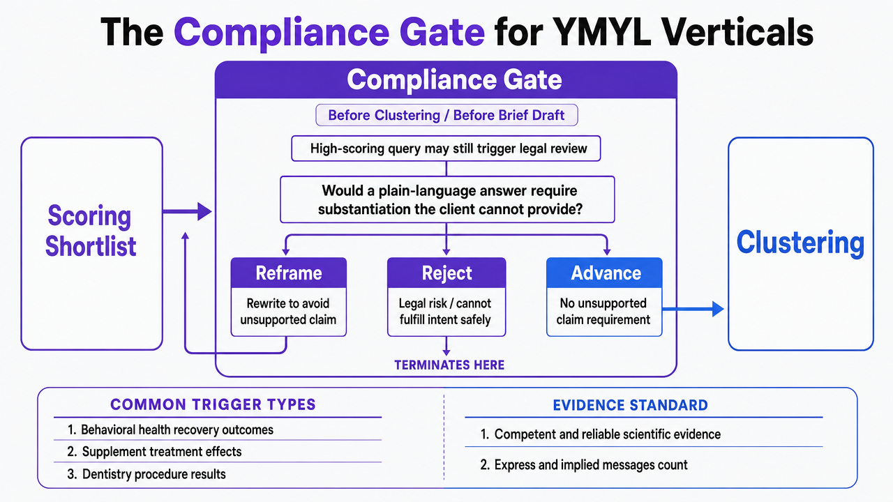 Show the decision flow at the compliance gate between scoring and clustering, illustrating the three specialist actions and outcomes (reframe, reject, advance) referenced in the section