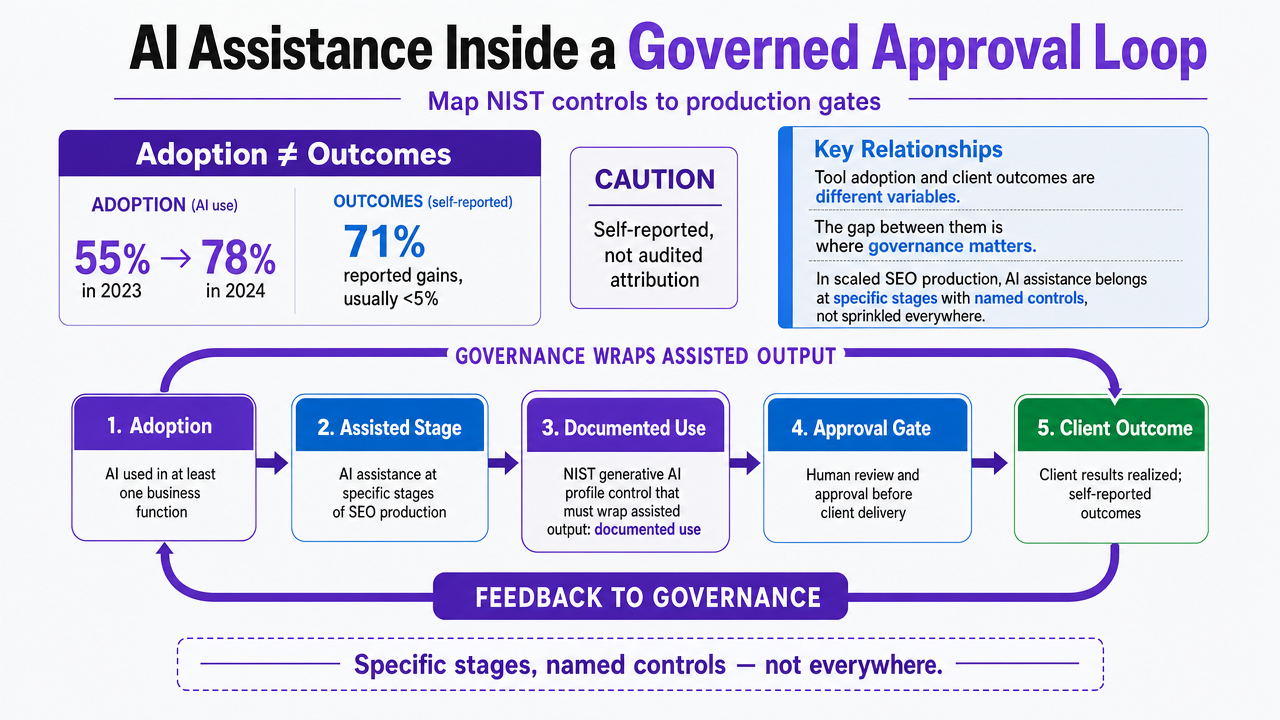 Visualize the governed AI approval loop as a process diagram mapping NIST controls to concrete production gates described in the section