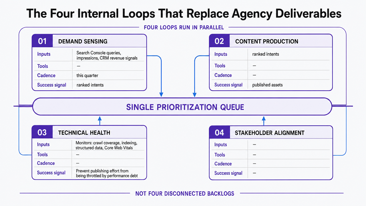 Visualize the four internal loops framework that structures the entire article as an operating model