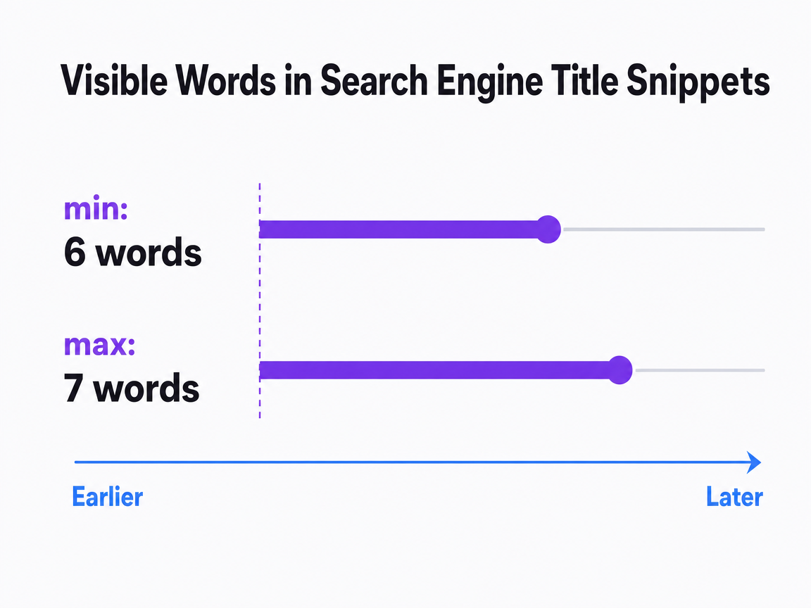 Chart showing Visible Words in Search Engine Title Snippets