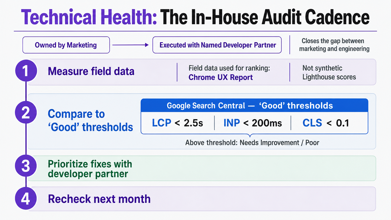 Show the four monthly audit checkpoints with Google's published Core Web Vitals thresholds cited in the prose