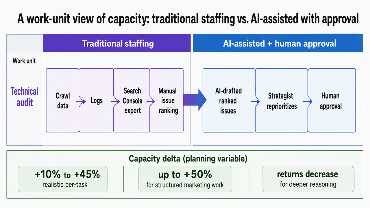 Visualize the section's comparison table as a two-column process infographic showing how each SEO work unit moves from traditional staffing to AI-assisted with human approval, reinforcing the operating-model shift