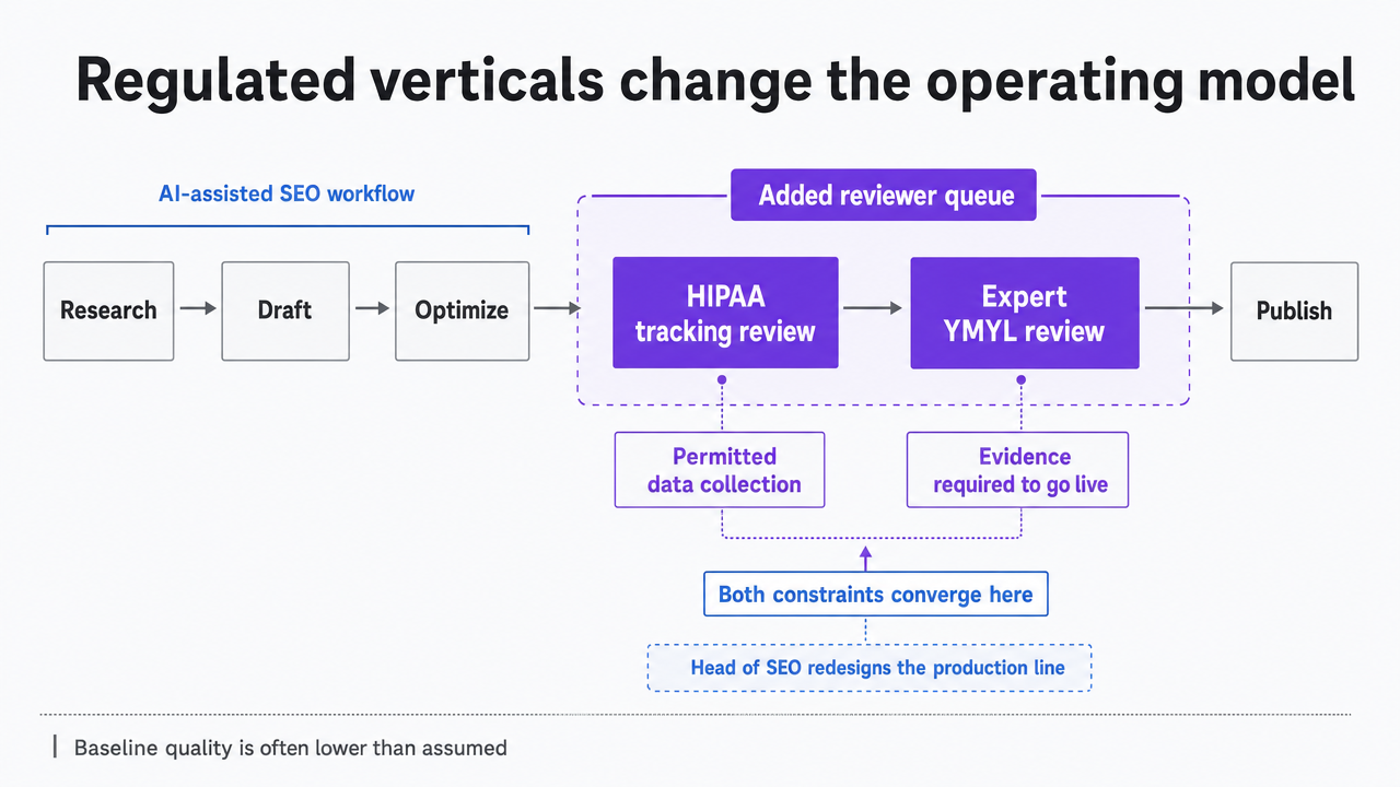 Show the two added approval gates (HIPAA tracking review and expert YMYL review) that regulated verticals insert into the standard AI-assisted SEO workflow, directly visualizing the section's described governance layer
