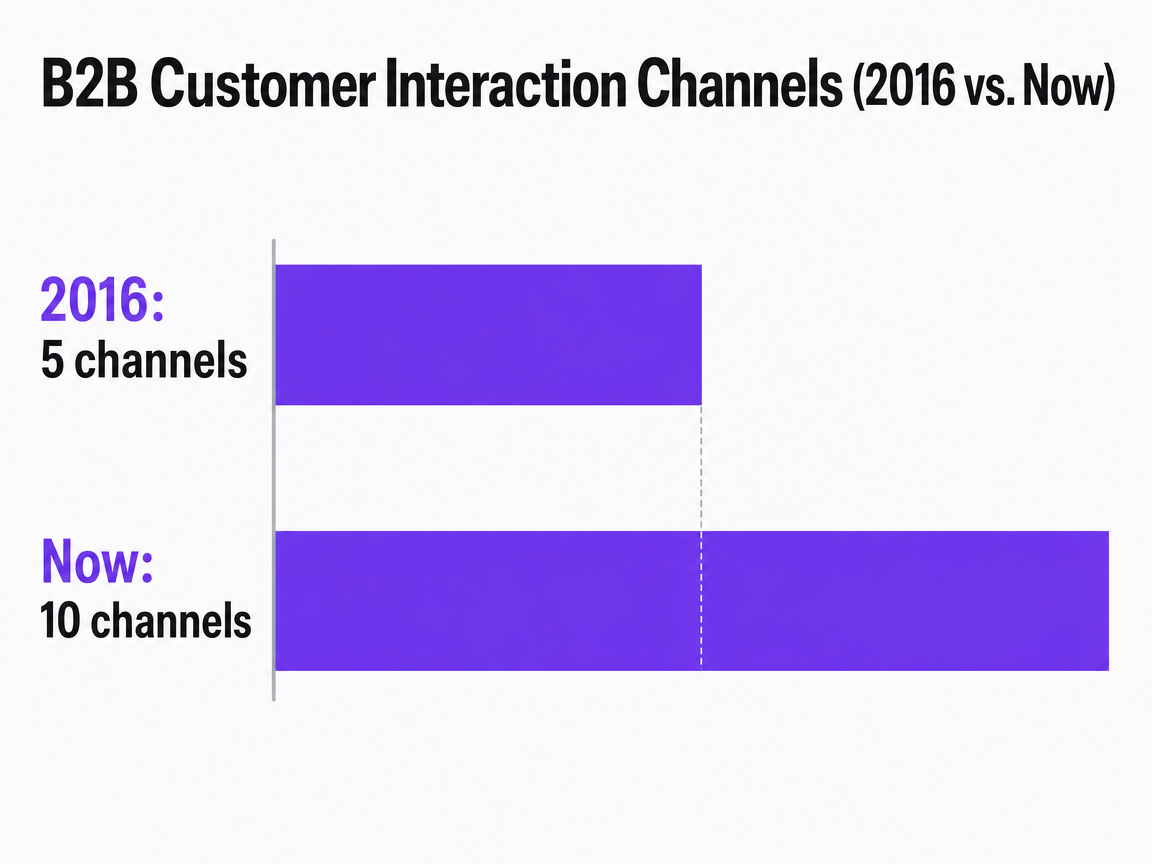 Chart showing B2B Customer Interaction Channels (2016 vs. Now)
