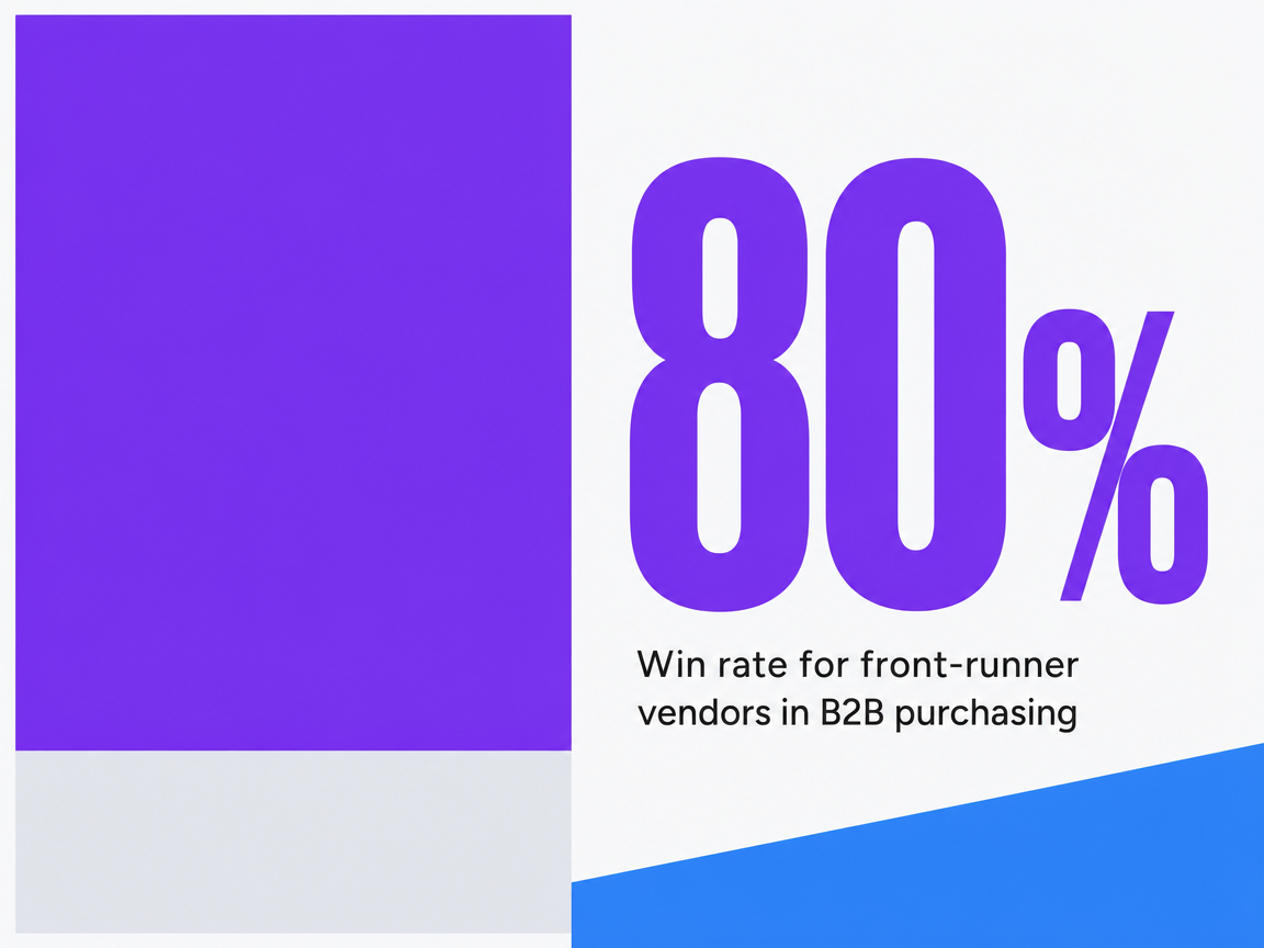 Infographic showing Win rate for front-runner vendors in B2B purchasing