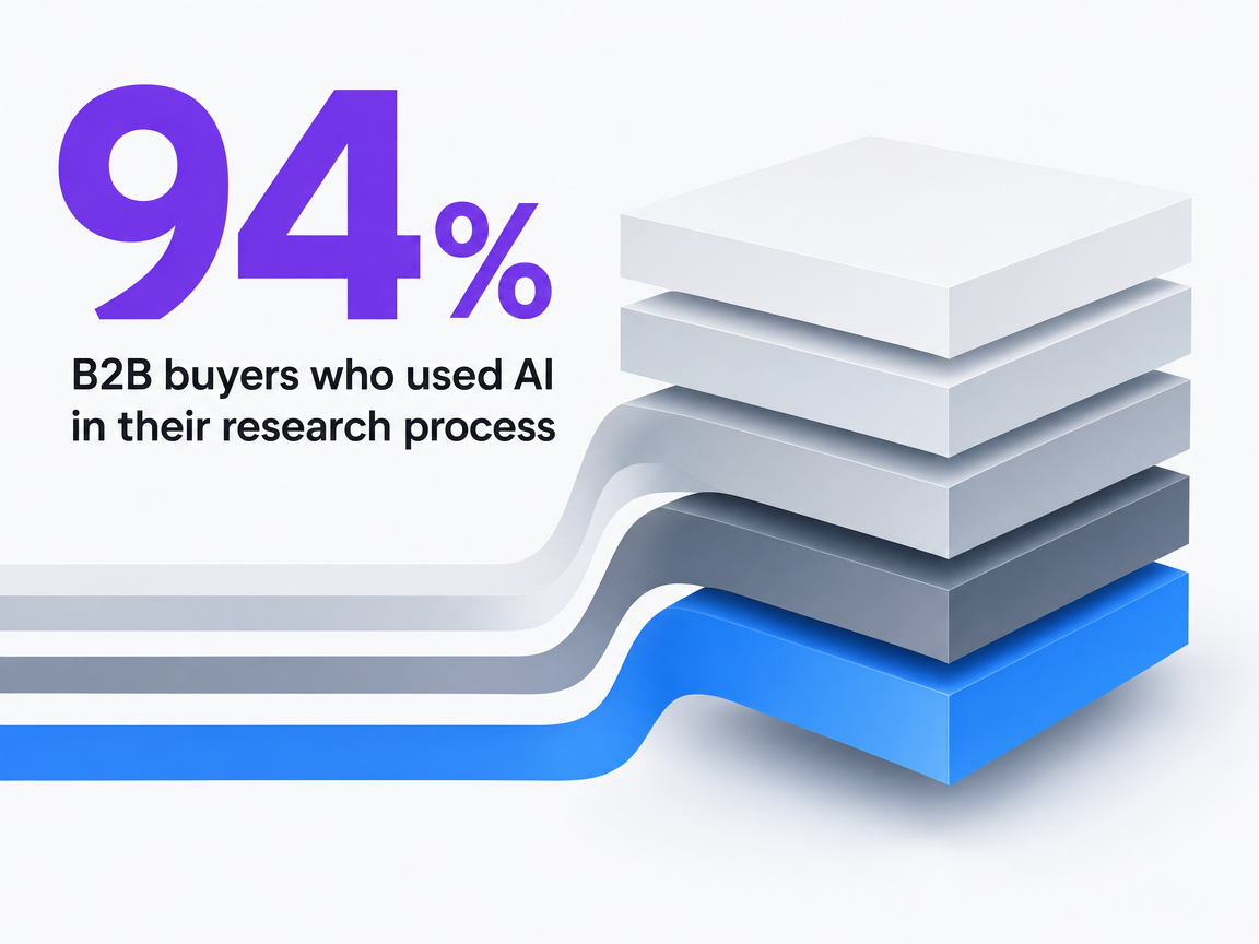 Infographic showing B2B buyers who used AI in their research process