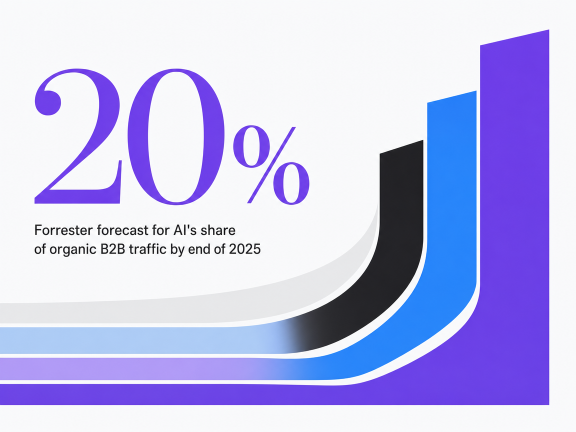 Infographic showing Forrester forecast for AI's share of organic B2B traffic by end of 2025