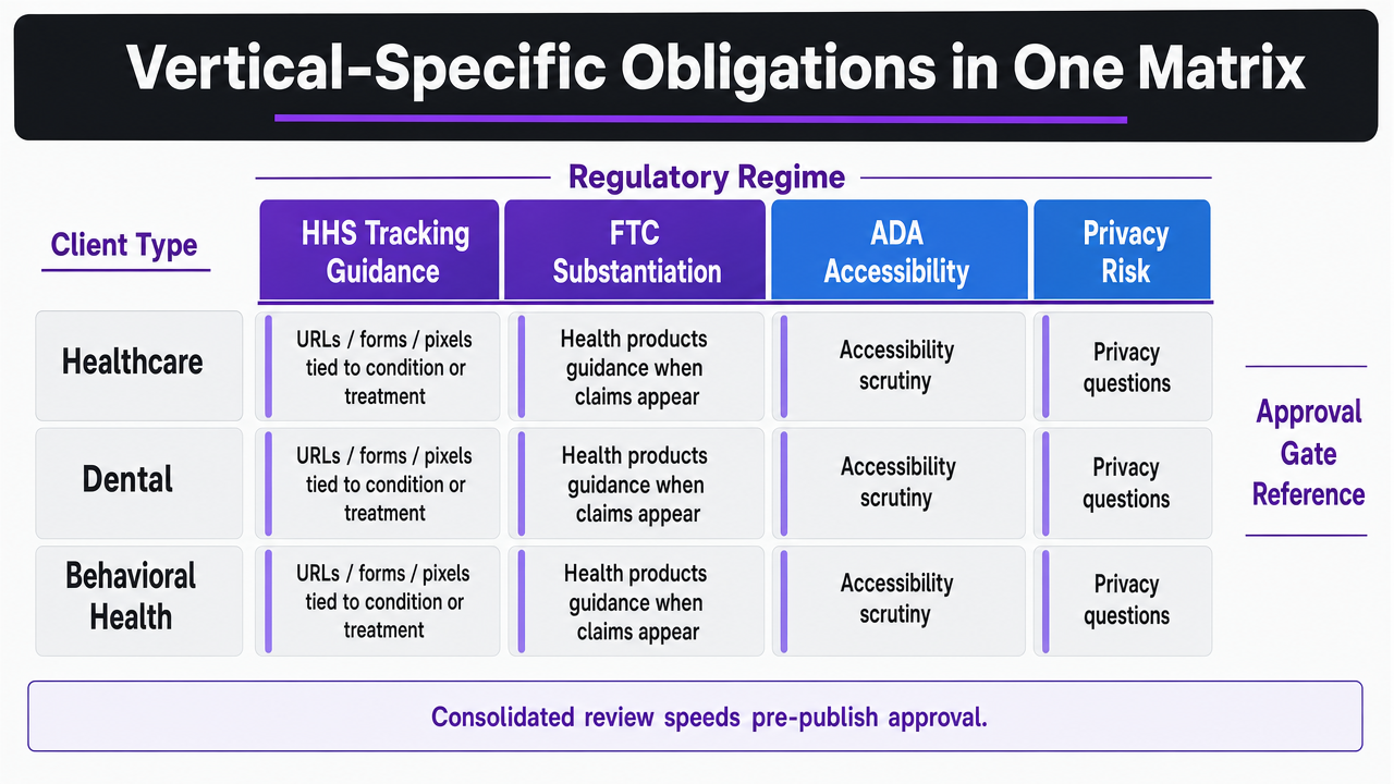 Render the compliance-by-vertical matrix described in Section 3.1 as a reference grid so readers can see which regulatory regimes apply to each client type at the approval gate