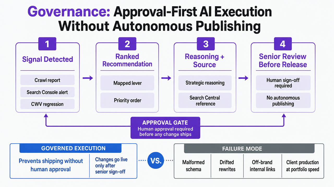 Visualize the four-step approval-first governance workflow described in the section
