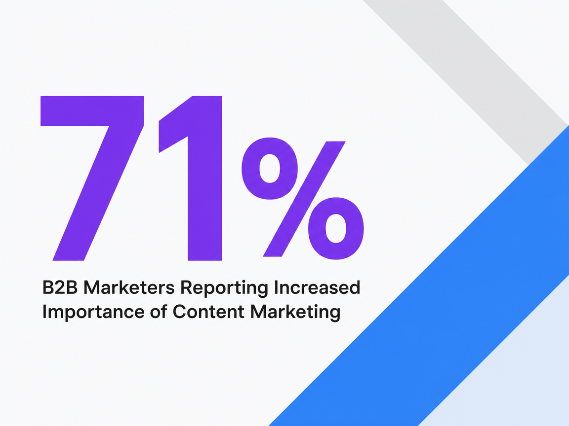 Infographic showing B2B Marketers Reporting Increased Importance of Content Marketing