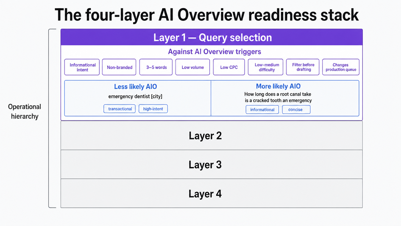 Visualize the four-layer readiness framework introduced in this section as a stacked process diagram, reinforcing the operational hierarchy from query selection to governed workflow