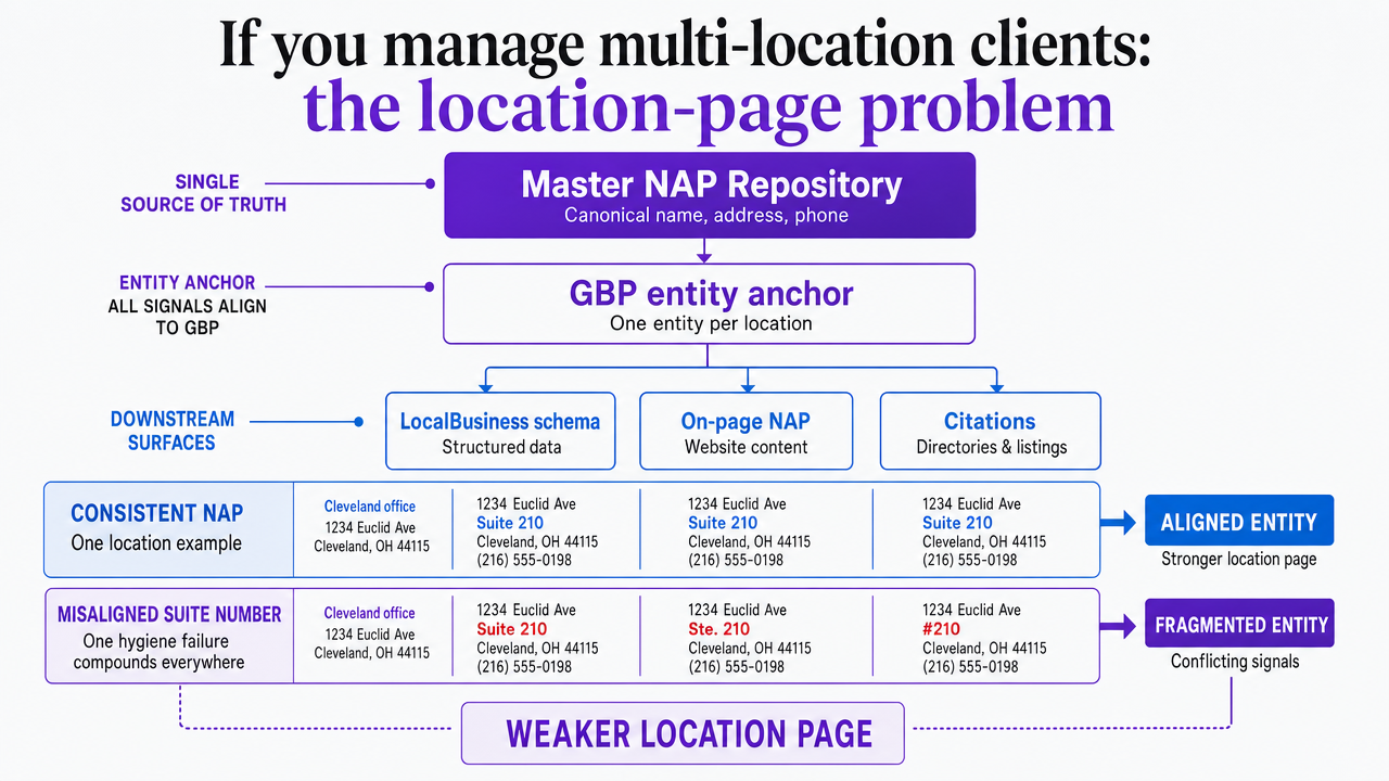 Illustrate the master NAP repository as a single source of truth feeding downstream surfaces (GBP, schema, on-page NAP, citations), matching the article's governance model for multi-location entity consistency