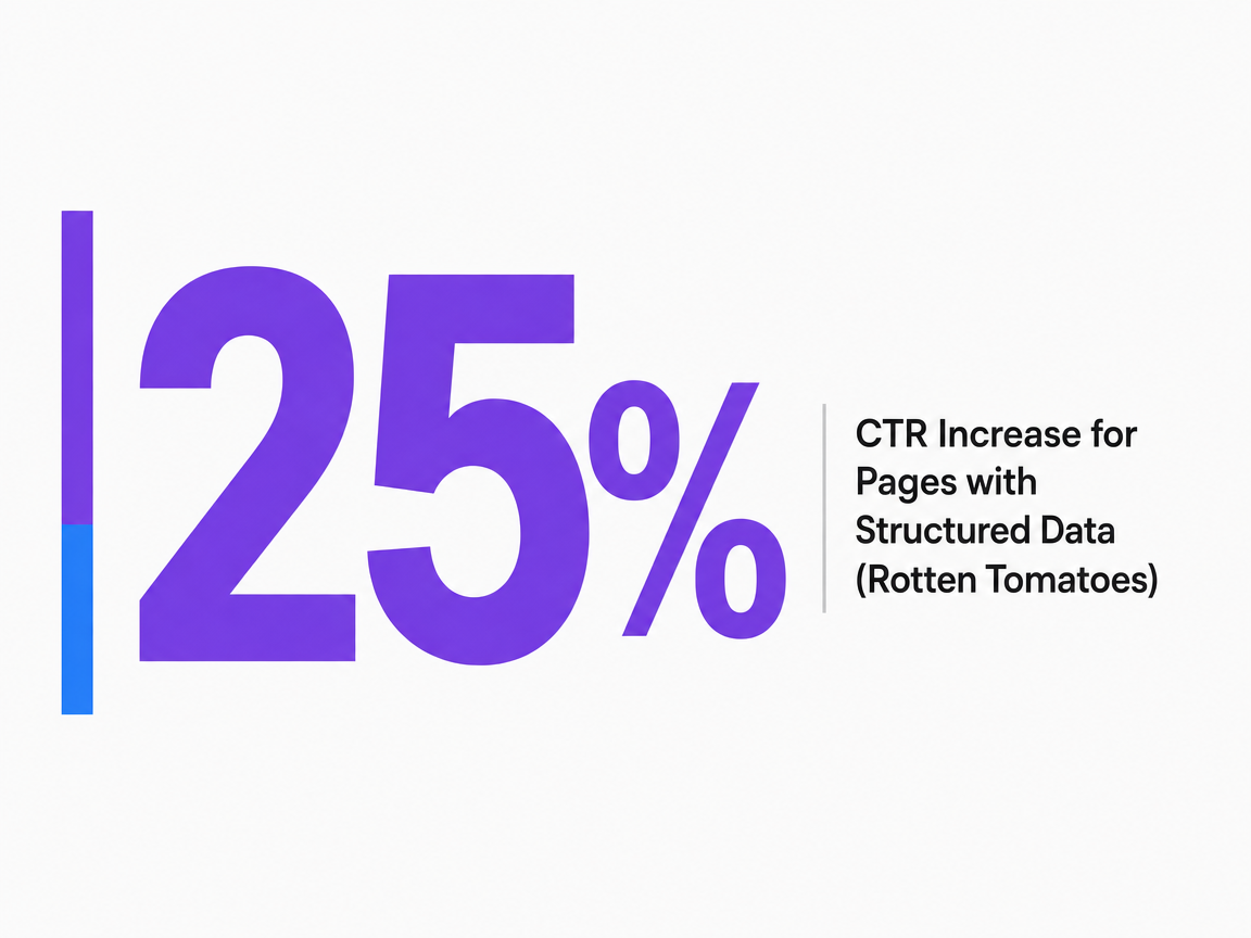 Infographic showing CTR Increase for Pages with Structured Data (Rotten Tomatoes)