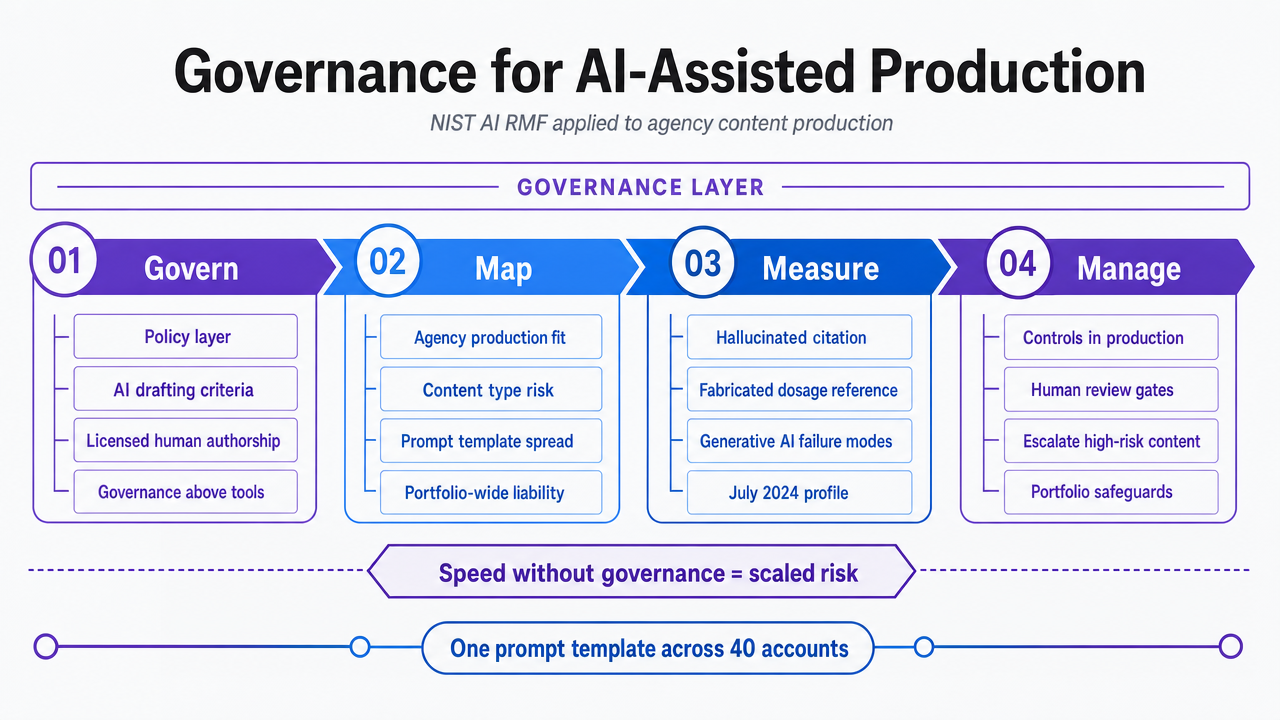 Visualize the NIST AI Risk Management Framework's four functions (Govern, Map, Measure, Manage) as applied to agency AI-assisted content production, directly supporting the section's operational guidance