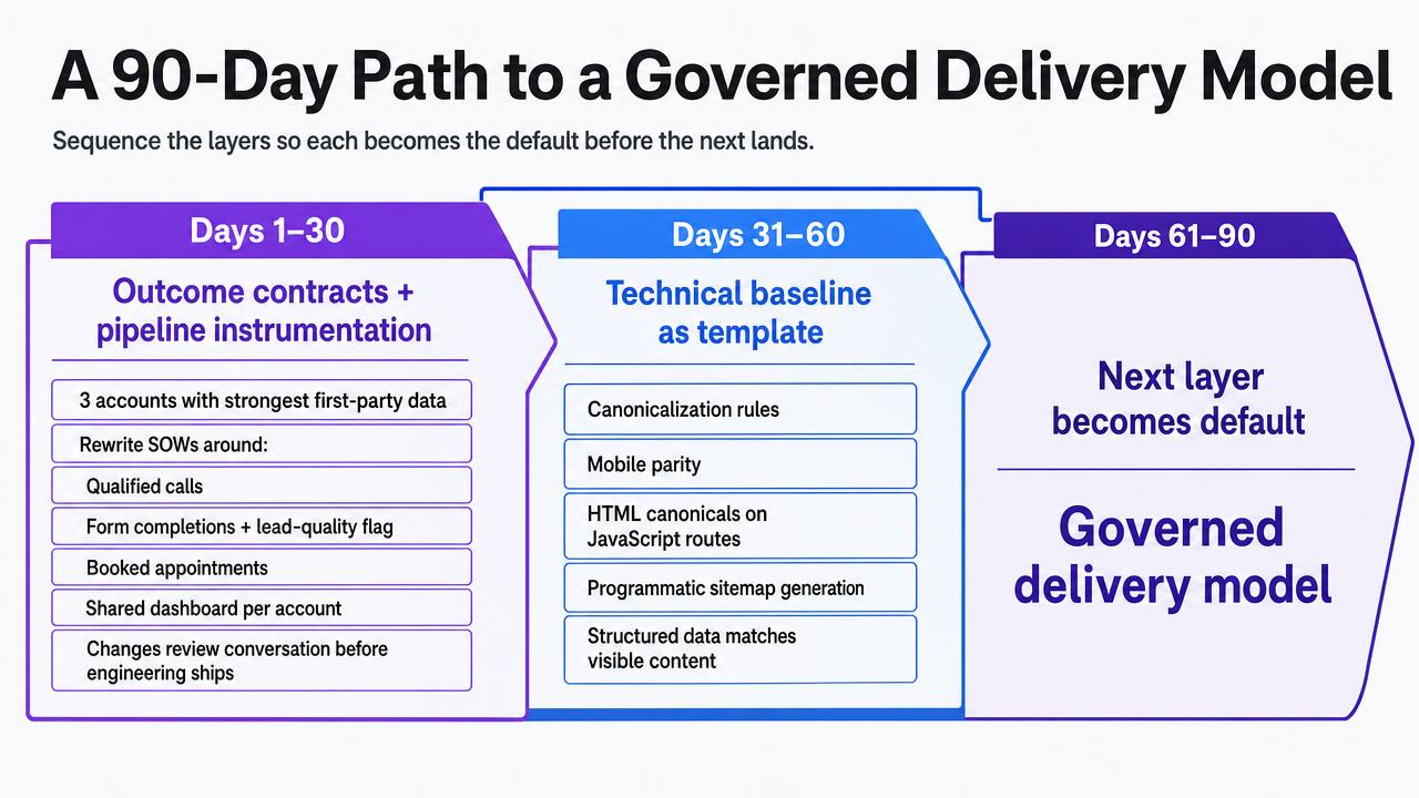 Visualize the three-phase 90-day implementation roadmap described in the section, giving readers a scannable timeline of the sequenced rollout