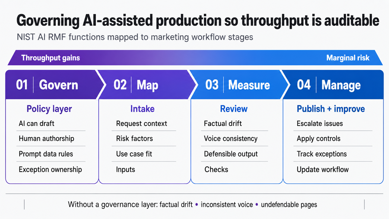 Visualize how the four NIST AI RMF functions map onto the marketing workflow stages described in the section, giving readers a scannable operating model