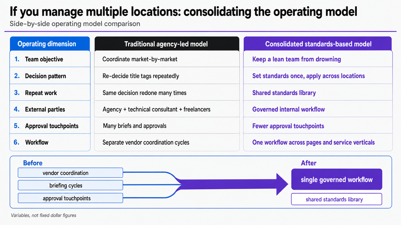 Render the comparison table from the section as a scannable side-by-side operating model comparison so multi-location operators can absorb the consolidation logic quickly