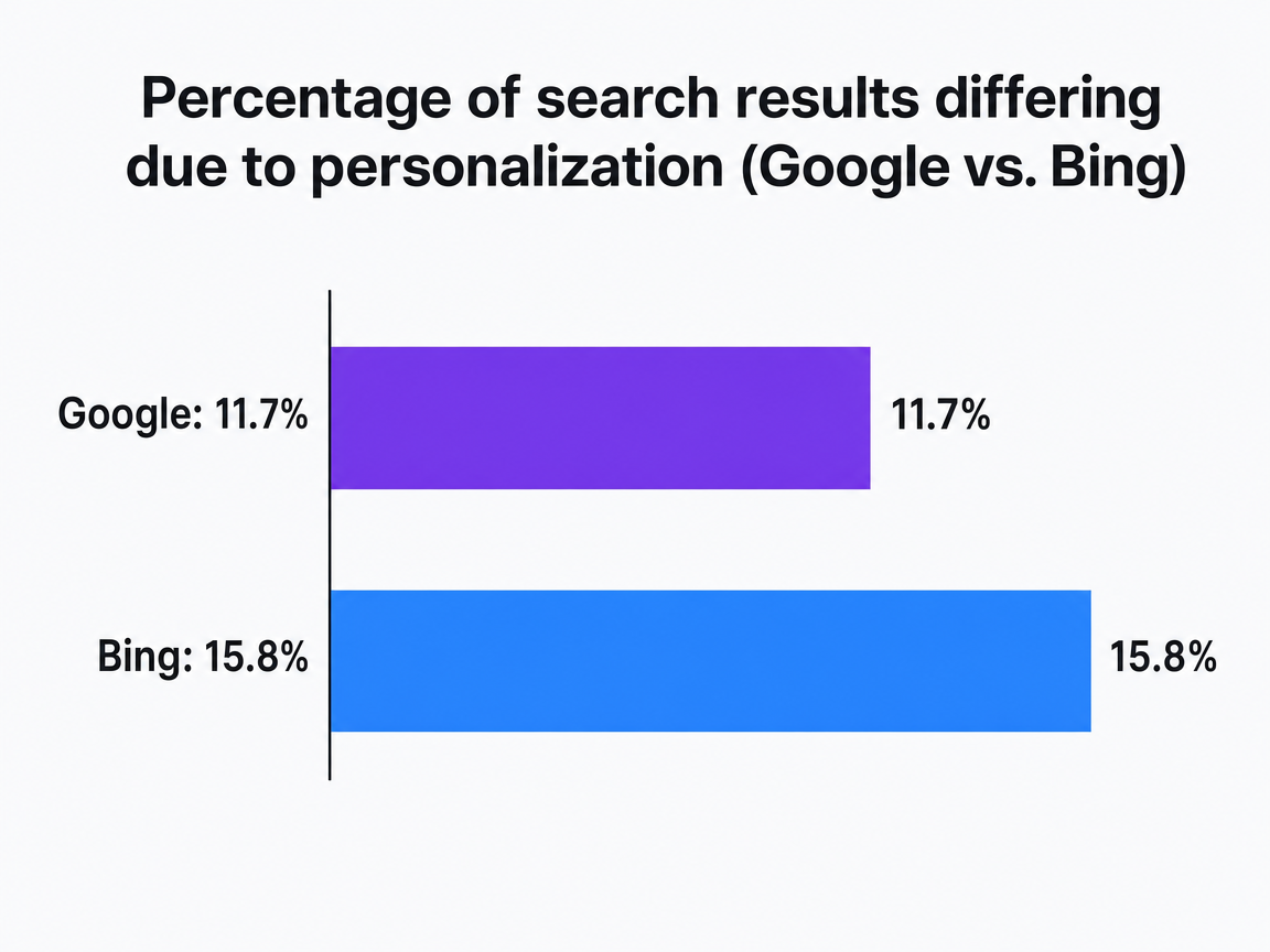 Chart showing Percentage of search results differing due to personalization (Google vs. Bing)