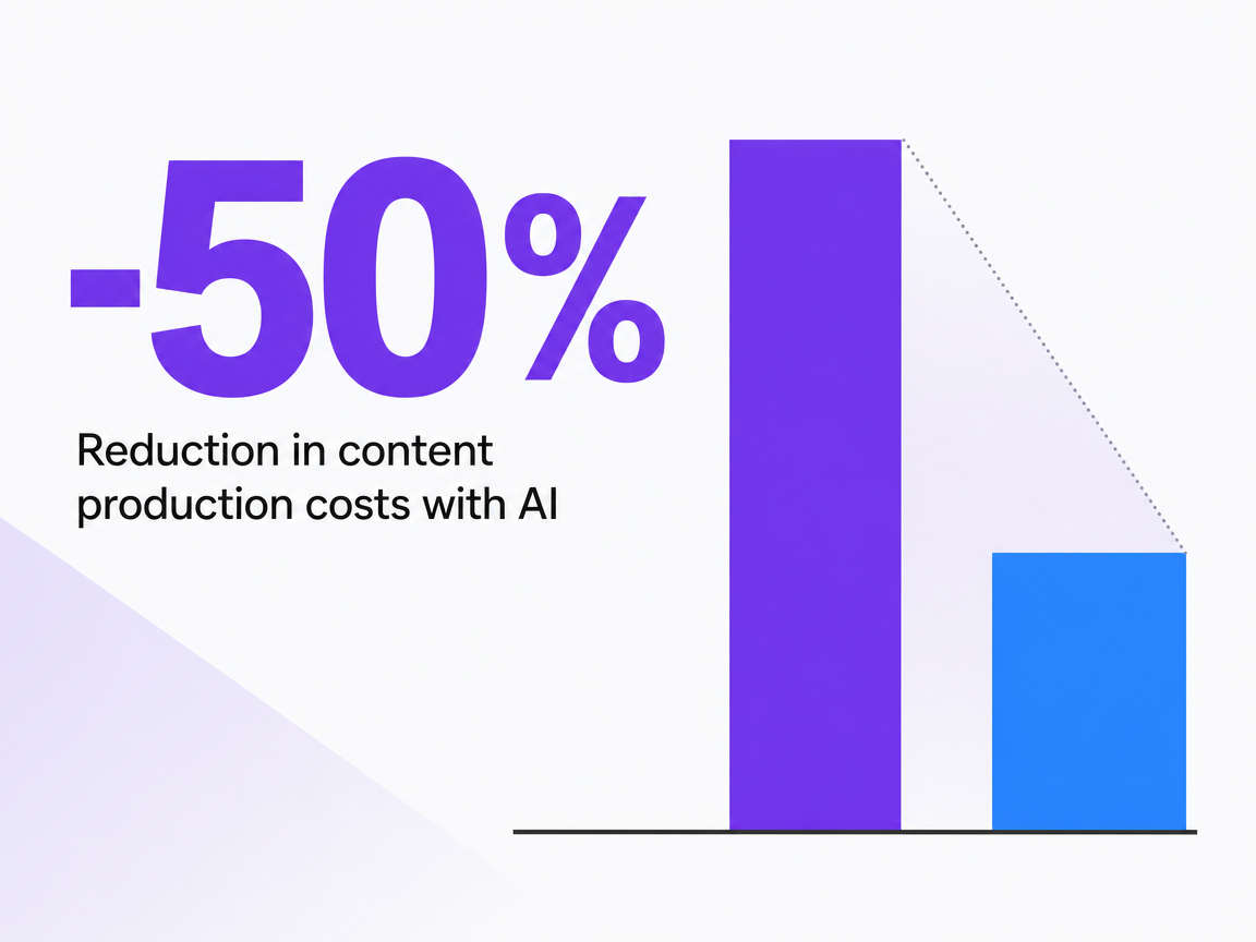 Infographic showing Reduction in content production costs with AI