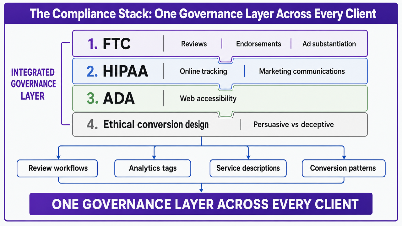 Visualize the four-layer compliance governance stack the section explicitly describes (FTC, HIPAA, ADA, and ethical conversion design) as an integrated framework rather than scattered controls