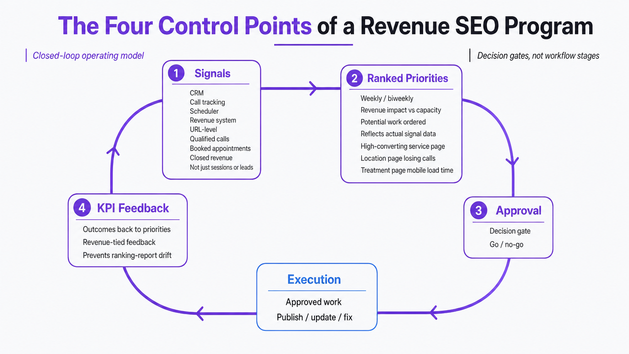 Visualize the closed-loop operating model (signals → priorities → approval → execution → KPI feedback) described in the section