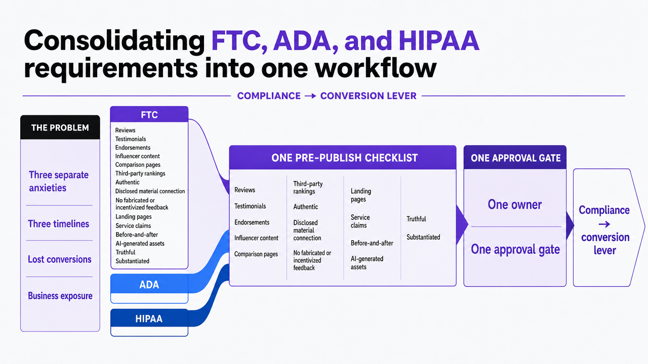 Visualize the unified pre-publish checklist consolidating three regulatory layers into one approval gate as described in this section
