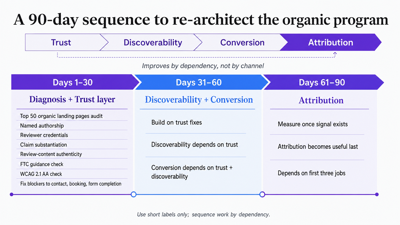 Visualize the three sequential 30-day phases described in the section with their specific deliverables