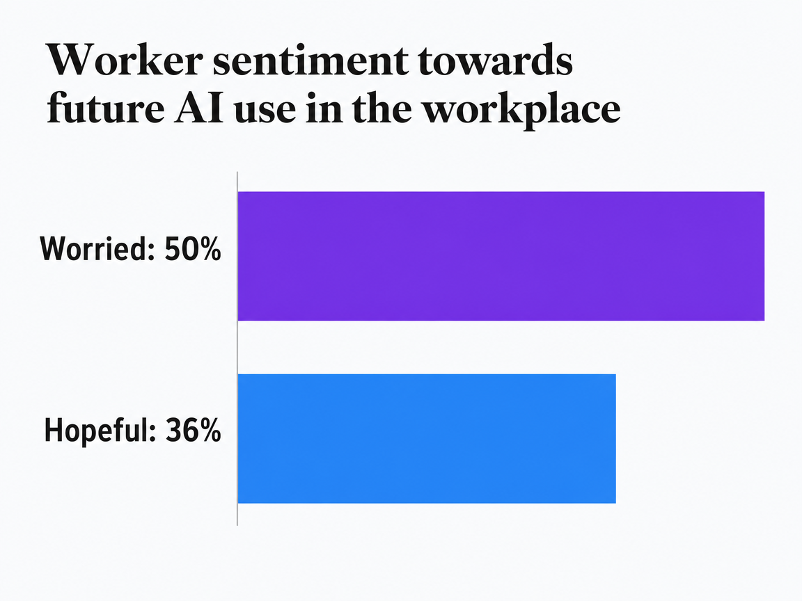Chart showing Worker sentiment towards future AI use in the workplace