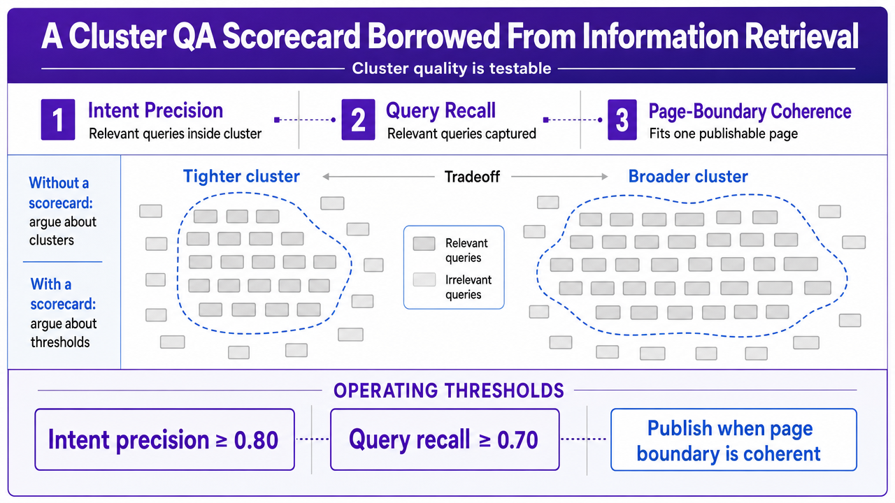 Illustrate the precision/recall tradeoff and the agency's operating thresholds (intent precision ≥ 0.80, query recall ≥ 0.70) cited in the section text