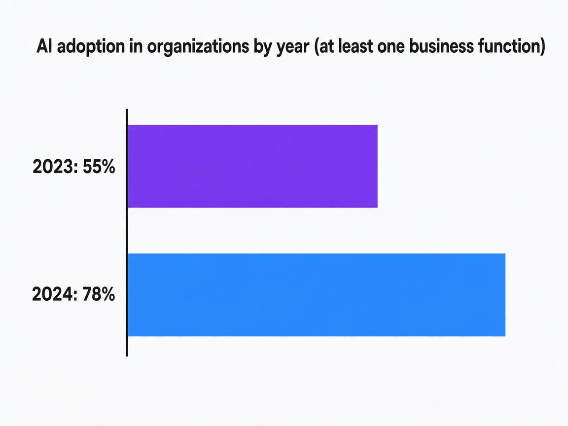 Chart showing AI adoption in organizations by year (at least one business function)