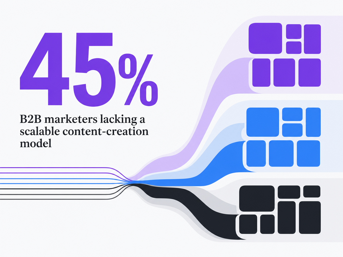 Infographic showing B2B marketers lacking a scalable content-creation model